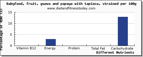 chart to show highest vitamin b12 in papaya per 100g